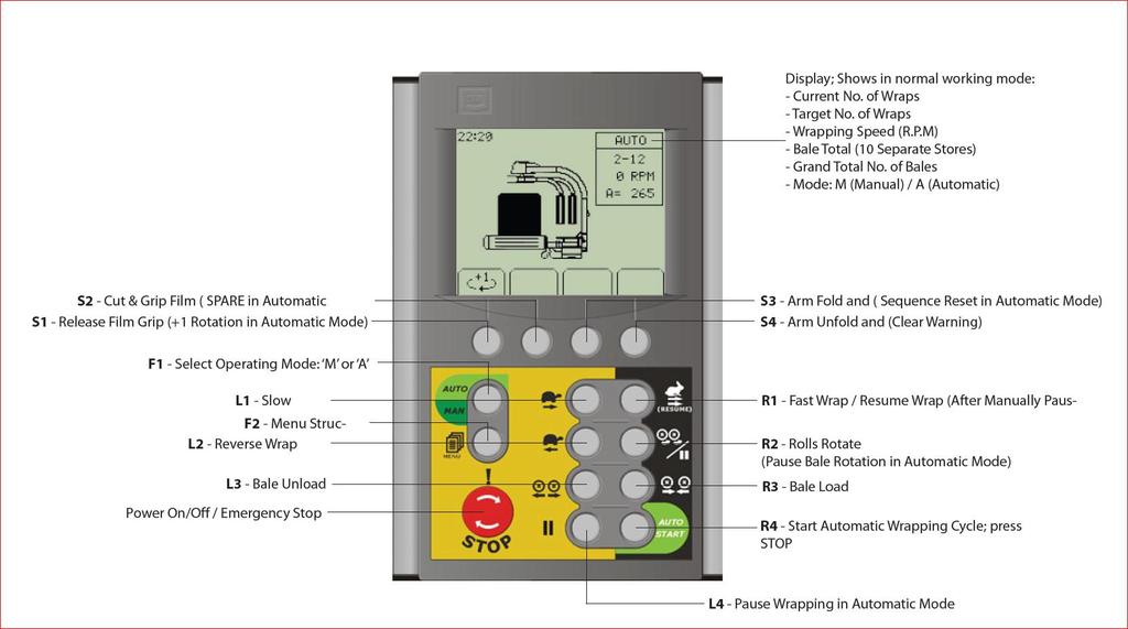 Variwrap Controller Manual Operation The controller has two operating modes Manual and Auto. The mode is changes by pressing the (F1) Auto/Manual button.