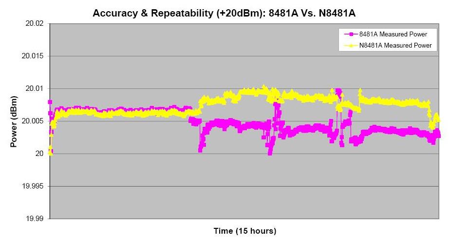Measurement Accuracy and Repeatability This section shows the experiment results of measurement accuracy and repeatability for the 8481A legacy power sensors compared