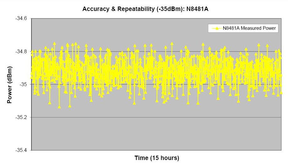 Measurement accuracy and repeatability graph, 8481A vs. N8481A at power level 30 dbm Figure 10 shows the graph of measurement accuracy and repeatability for N8481A at power level 35 dbm.