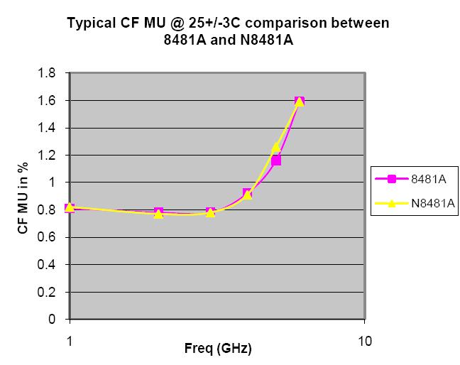 Calibration Factor Uncertainties Comparison Calibration factor (CF) data is unique to each power sensor. The CF corrects the frequency response of the sensor.