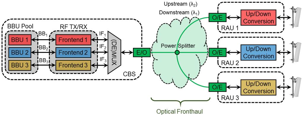Proposed C-RAN architecture (Vision) RAU with low-cost analog hardware (ultra-dense deployments) Analog RoF fronthaul that introduces ideally only propagation delay and does not expand the wireless
