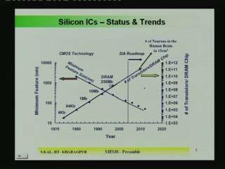 (Refer Slide Time: 05:23) Now, after that if we see the what is the status and the what are the trends of silicon ICs, we have to see this particular figure where this has been obtained from CR route