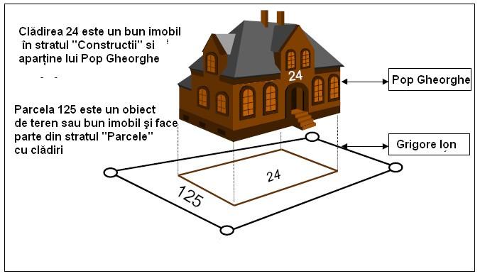 O construcţie (clădire) este constituită din cel puţin un corp de clădire, care reprezintă o componentă unitară din punct de vedere structural, regim de înălţime, data construirii etc. Figura 2.