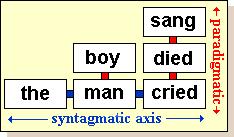syntagmatic and paradigmatic Øsign relate to each other in a syntagmatic way- that is according to their positions in a given sentence or