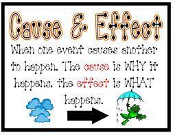 Types of Writing Cause/Effect writing DESCRIBES something (a cause) and how it changes (or the