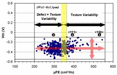 Using such poly-si material for the active layer, TFT devices were fabricated and characterized. summarizes the results, in terms of TFT mobility and threshold voltage.