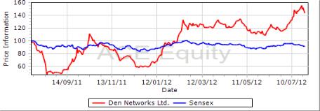 STOCK POINTER Den Networks Ltd. BUY Target Price `21 CMP `124 FY14 PE 17.
