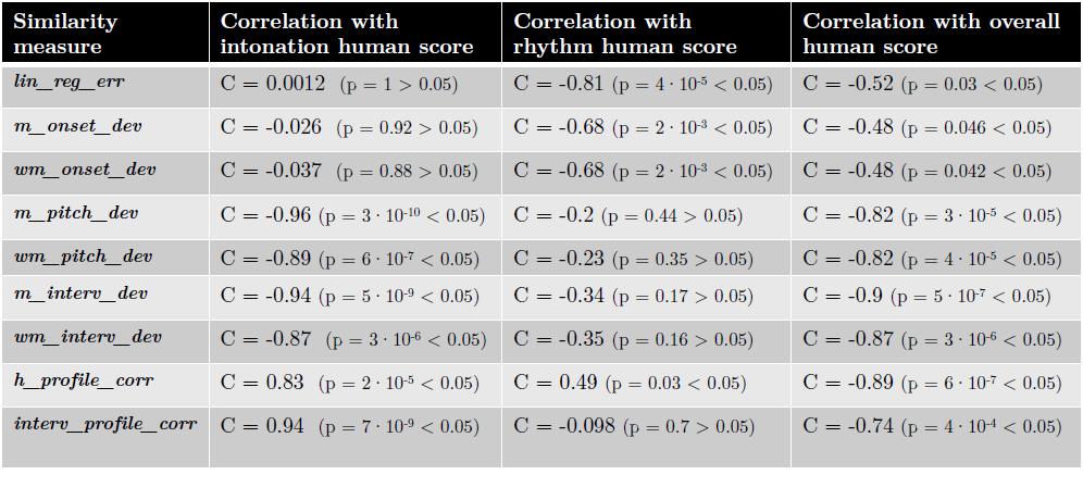 38 CHAPTER 5. RESULTS AND DISCUSSION 5.3.4 General table of correlation coefficients In Table 5.2, all the computed correlation coefficients are exposed.