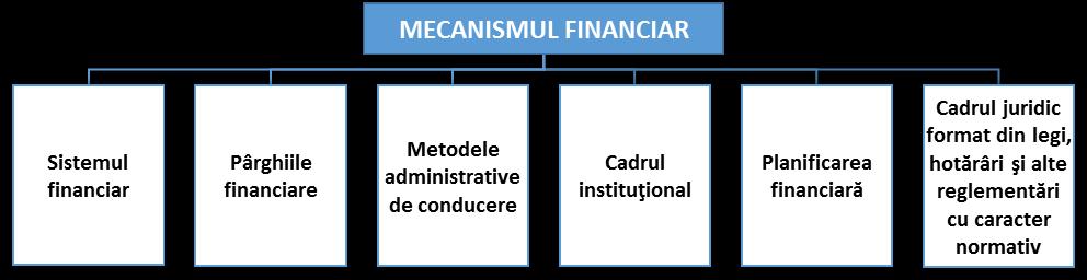Mecanismul financiar cuprinde: 1. sistemul financiar; 2. pârghiile financiare utilizate de stat pentru influenţarea activităţii economiei; 3.