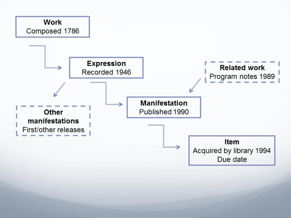 On this slide, I ve organized the dates from the previous slide in FRBR WEMI style. The point here is not so much FRBR as an organized way to think about the various dates.