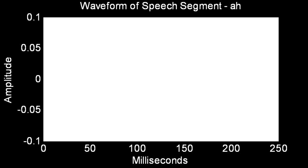 Time Analysis Voiced Speech Time envelop =>