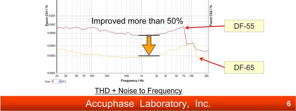 DF-65 shows the great THD + Noise characteristics which are quite important for music playbacks,