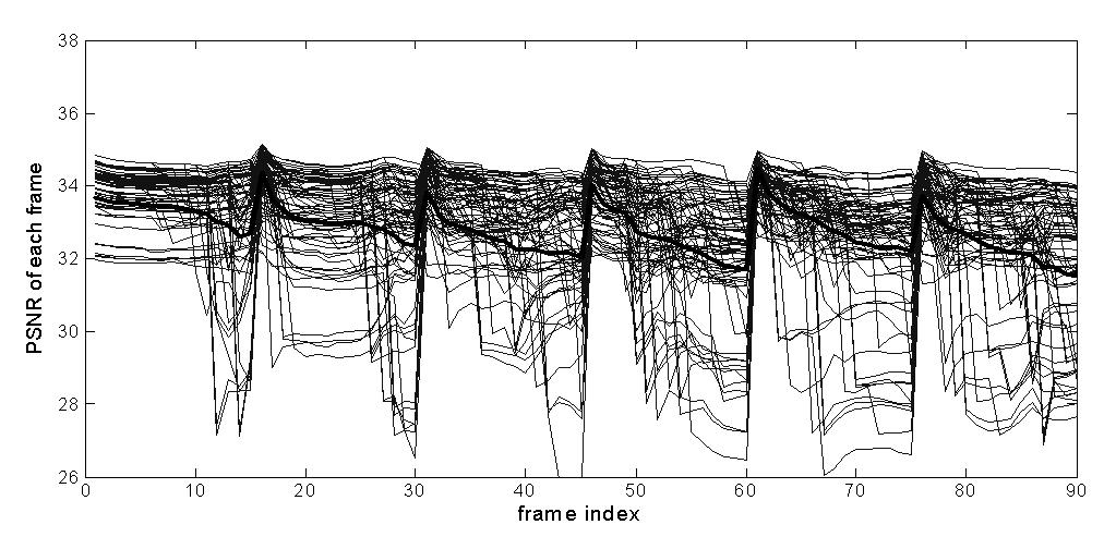 The thick lines in each plot represent the average PSNRs across the 100 channel realizations one frame to another in the same processed video sequence. In Figs.