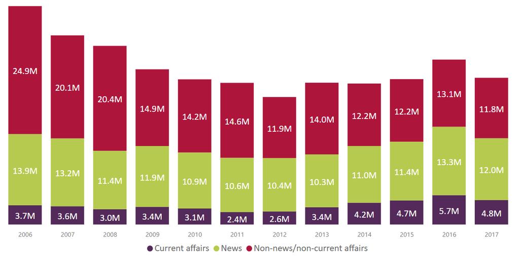 Figure 9: First-run UK-originated content for Northern Ireland, by genre Source: Ofcom/broadcasters. Note: Figures are expressed in 2017 prices.