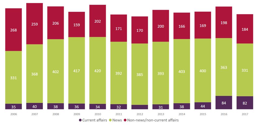 Figure 11: BBC hours of first-run UK-originated content for Northern Ireland, by genre Source: Ofcom/broadcasters.