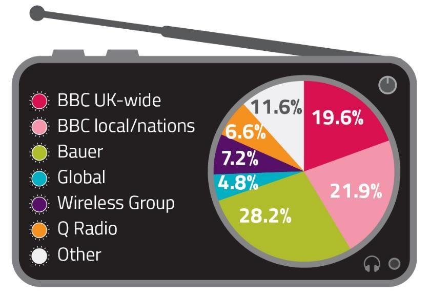 Bauer stations accounted for more than a quarter of all listening in Northern Ireland in Q1 2018 Within Northern Ireland, the BBC had a 41.5% share of the radio market in Q1 2018.