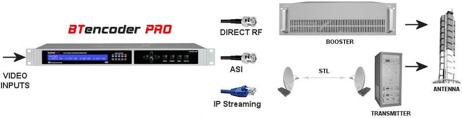 1 Channel HD/SD Broadcast Video Encoder & Stat Mux for LPTV TV Stations Complete set of features with all