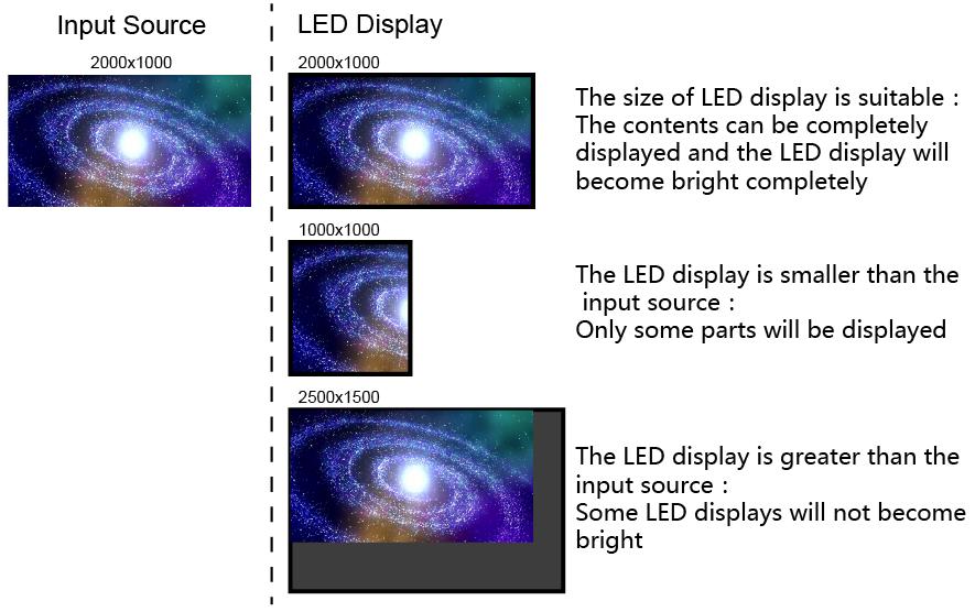 display in one direction, LED display may not become bright in this direction; if the input resolution is greater than the LED display in one direction, the input contents may not be displayed