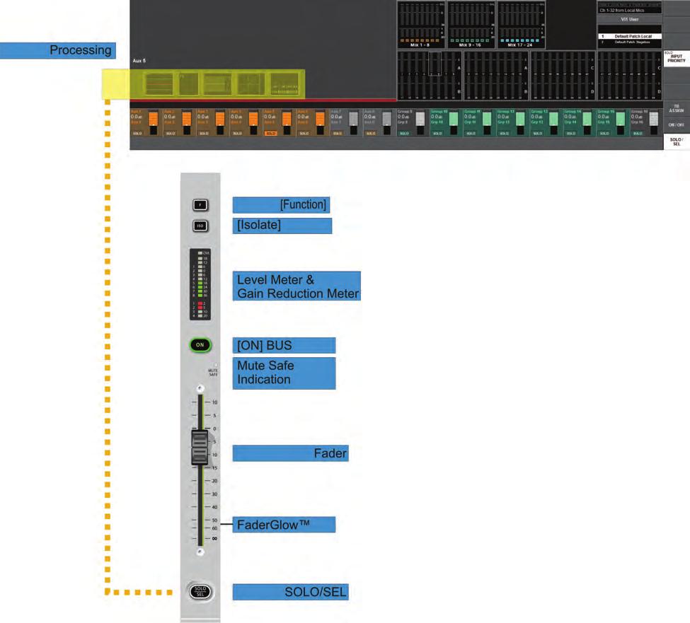 MASTER BAY OUTPUT STRIPS The first way of controlling and changing the parameters of the 32 output busses described earlier is as follows.