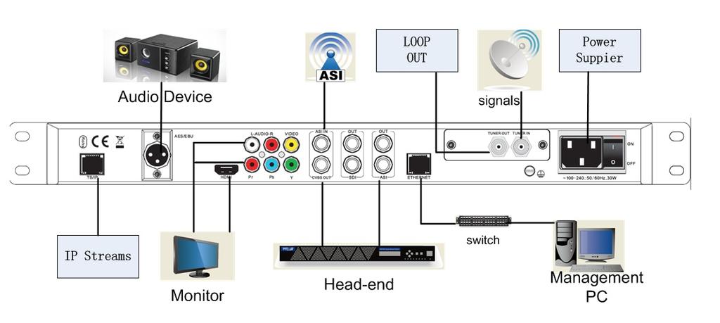 Follow the below connection diagram to set up cable connection: 3 4 1 2 5 PIC-5.2-1 Set up cable connection for input signal: either the RF input or ASI input.