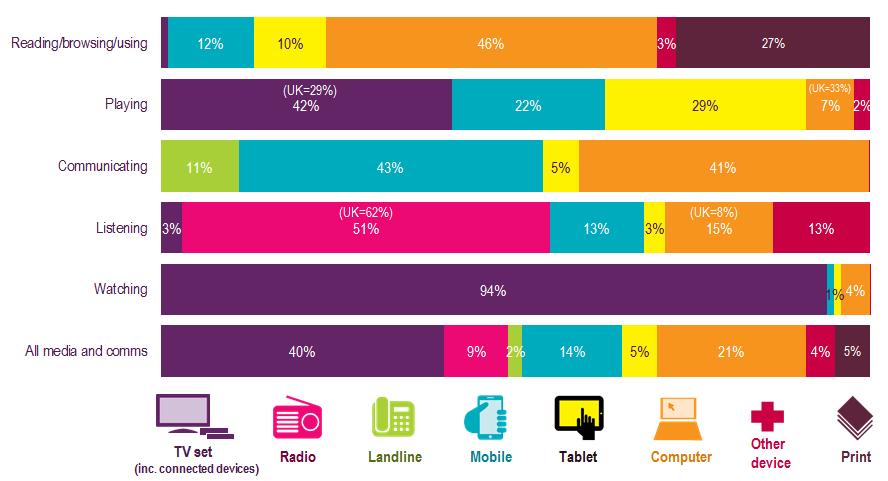 Adults in spend a lower proportion of their listening time using a radio set than the UK as a whole Adults in spend proportionally more time on their TV than on any other device; this is consistent