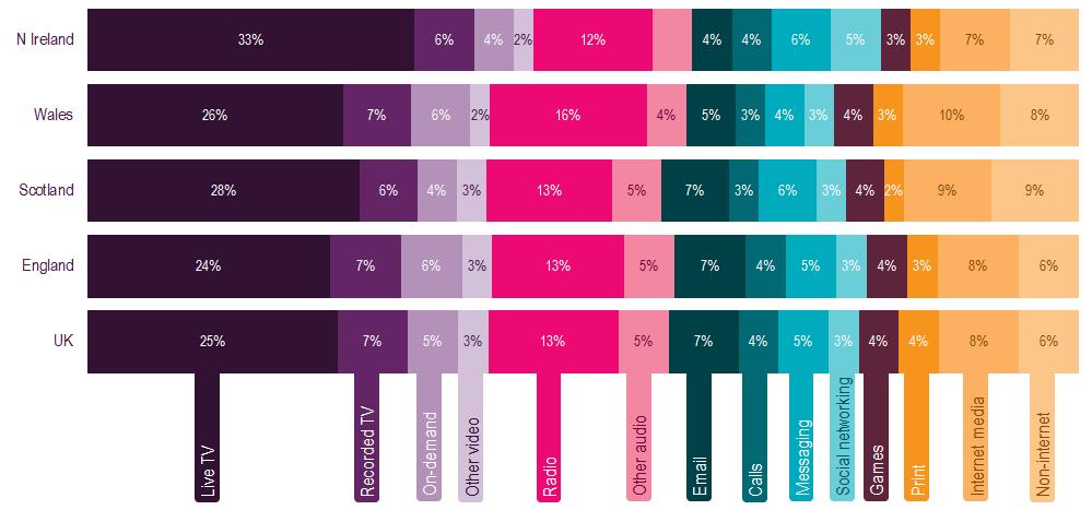 Figure 1.6 Proportion of time attributed to activity types, by nation Source: Ofcom Digital Day 2016 Base: Adults aged 16+ in UK (1512), England (991), (190), Wales (176), N.