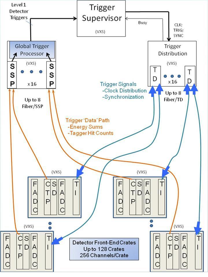 Trigger System Diagram CTP -> SSP -> GTP L1 Trig_Data Uni_Directional Energy Sums Trigger Supervisor (Distribution) TS -> TD -> TI Link 1.