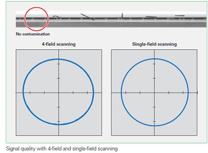 The size of the circle, which corresponds with the amplitude of the output signal, can vary within certain limits without influencing the measuring accuracy.