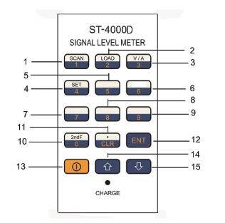 KEYPAD ILLUSTRATION KEYPAD CONTROLS 1. Numerical 1 / 2 nd Operation SCAN Scan and save signal level values for selected channels in a memory group 2.