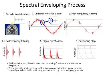 The above slides shows how the envelope signalsare processed from normal acceleration waveforms.