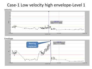 In the above charts, vibration readings collected from class 3 machine as per ISO 10816, The velocity trend readings are below 4.5 mm/sec throughout period from 12 April 2004 to 22 May 2005.