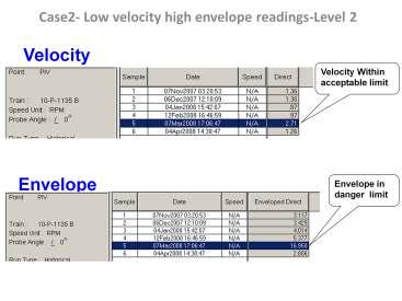 The above tables are readings collected from a pump with velocity and envelope readings. The pump is fall under class 2 as per ISO10816. The velocity reading inapril 2008 is 2.