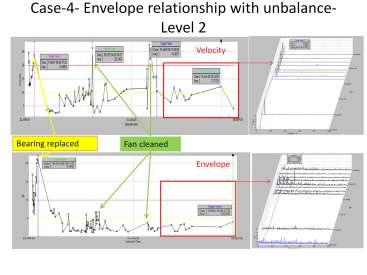 The above plots shows relationship between unbalance and envelope readings. When unbalance increase the load on the bearing used to increase slightly.