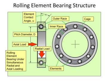 Bearing geometry overview to understand the