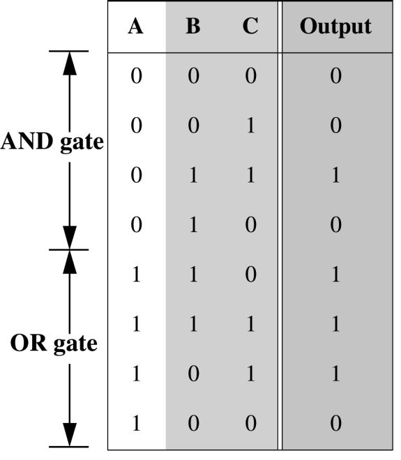 Truth table Majority gate implements the majority function of its three inputs A, B and C: M(A,B,C) = AB+AC+BC. 4.3.