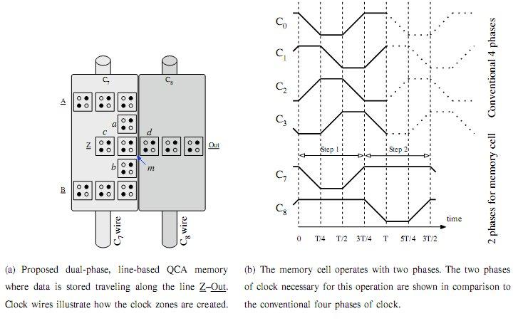 5.2 DUAL PHASE LINE-BASED QCA MEMORY DESIGN The dual-phase, line-based memory cell is shown in Figure5.2.. This new memory cell consists of two clock zones and requires two additional clock phases as shown in Fig.
