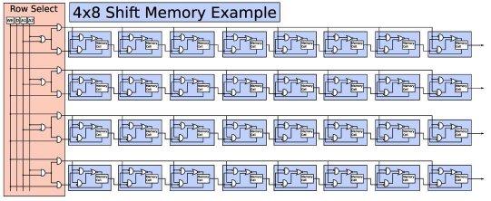 The CMOS equivalent of building block for the shift register based memory architecture is shone in figure 6(b).
