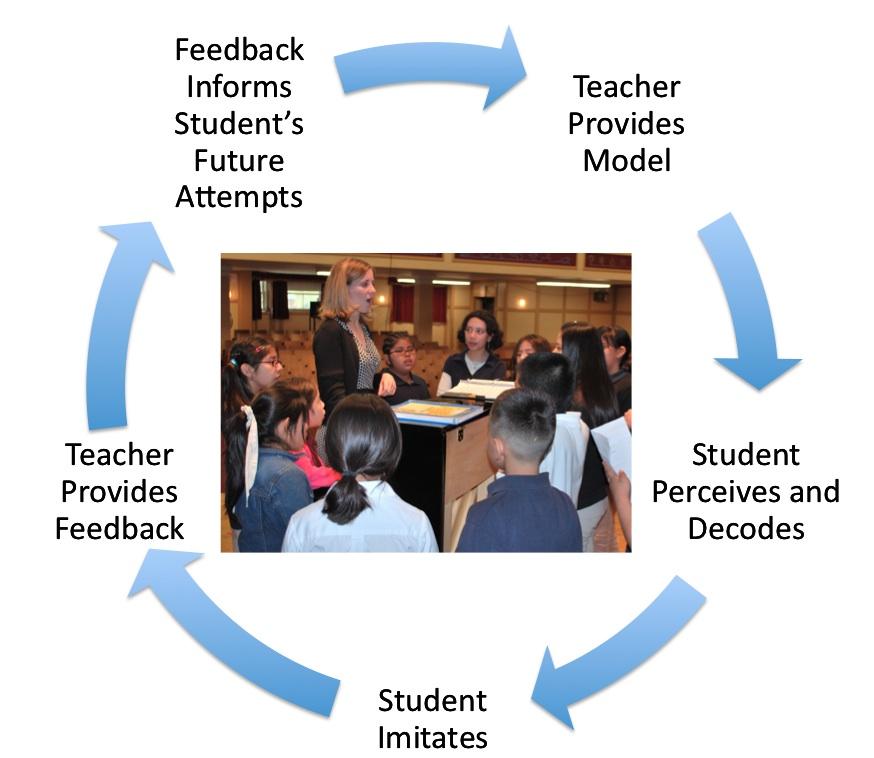 3 APPLICATIONS TO TEACHING PRACTICE: ANALYZING A COMMON APPROACH TO TEACHING STEP 1: TEACHER PROVIDES MODEL What type of model elicits the most accurate response?
