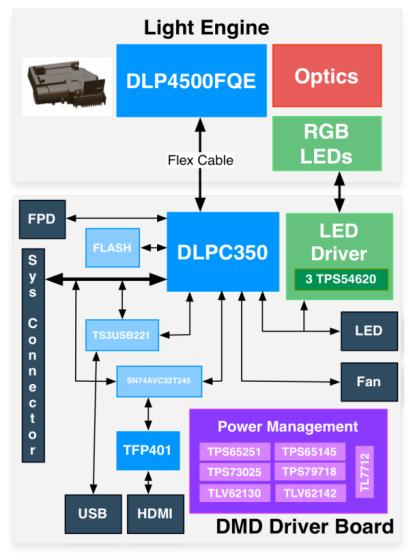 DLP LightCrafter 4500 Key Specifications DMD Resolution Brightness