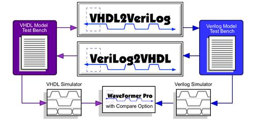 17. Verilog <=> VHDL Translation SynaptiCAD offers VHDL2Verilog and Verilog2VHDL, which are command line tools for automatic translation of HDL source code.