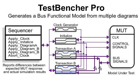 18. TestBencher Pro Features TestBencher uses graphical timing diagrams to generate reusable timing transactors (e.g., read cycle, write cycle, interrupt cycle) that can be called by a top-level test bench and applied to the model under test.