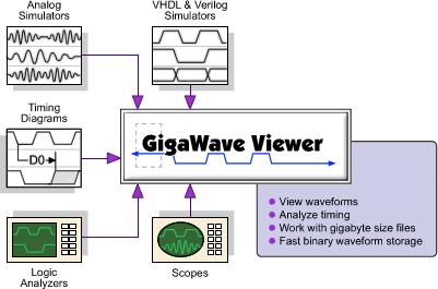 The GigaWave options uses several advanced waveform compression algorithms and a high-speed, binary waveform database that lets the program load, edit, and compare files that are 200 times bigger