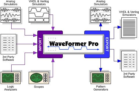 1. Waveform Translation Features WaveFormer Pro, DataSheet Pro, TestBencher Pro and VeriLogger Extreme can import and export waveform data from over 50 different formats including simulators, pattern