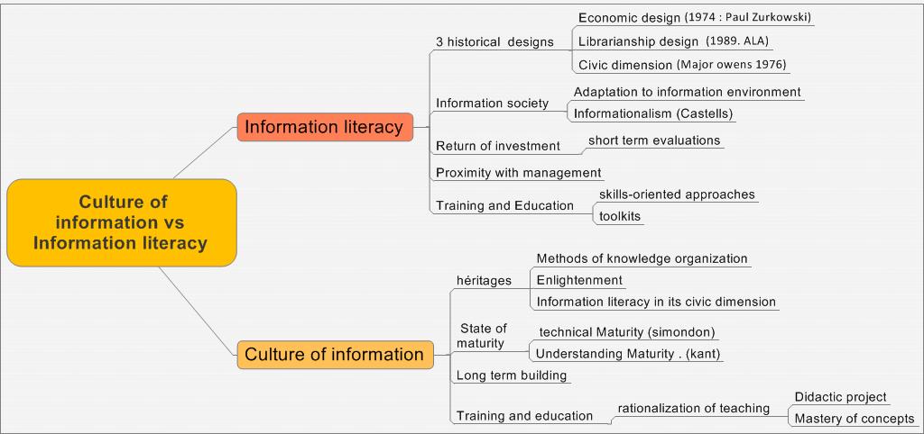 Differences between information literacy and culture of information Conclusion : We try to show in this article two different fields in information science that should be best known by librarians and