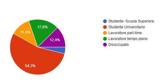 The 54, 3 % of the subbers are university students who manage to dedicate a great amount of time to the community, despite classes and exams.
