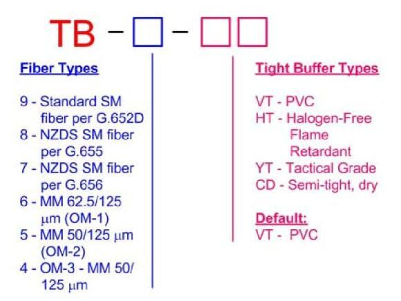 TB Series Tight-Buffered Fibers APPLICATIONS For pigtails used inside communication equipment or distribution cabinets or frames.