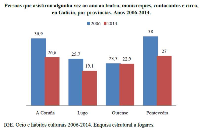 No segundo volume de O ocio e os hábitos culturais dos galegos atopamos datos interesantes que afondan nunha evolución da asistencia a espectáculos.