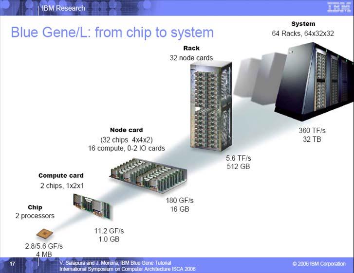 The hierrchy of circuits from chips to the whole system is exemplified y the world s fstest supercomputer, the IBM Blue Gene/L, elow.
