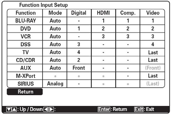 Our first stop upon entering the Input Setup menu is the Function Input Setup submenu. In this menu, you can select video and audio inputs for nine different inputs.