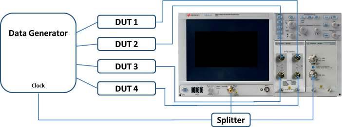 greatly reduce the test time. The measurement modules are one 86115D Option 002 and one 86112A. The data generator sends the desired pattern into the electrical input of the DUT.